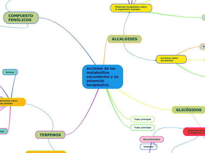 acciones de los metabolitos secundarios y su potencial terapéutico.