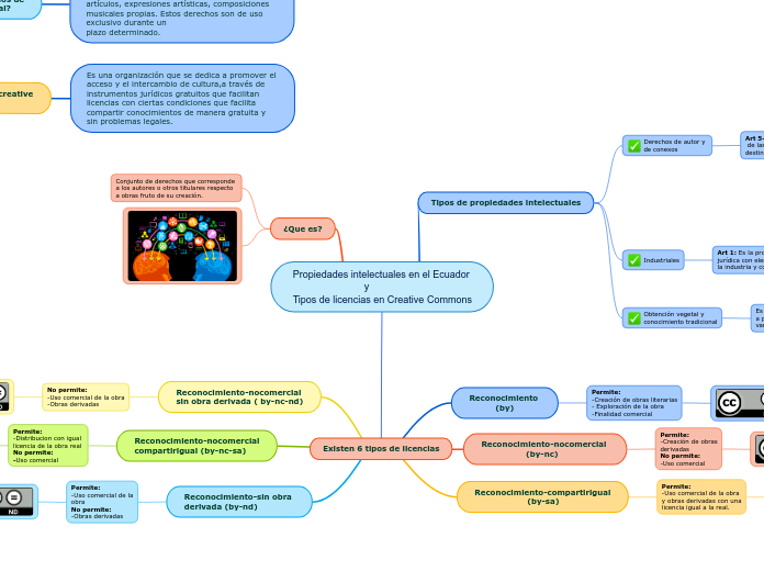 Propiedades intelectuales en el Ecuador
                          y
Tipos de licencias en Creative Commons