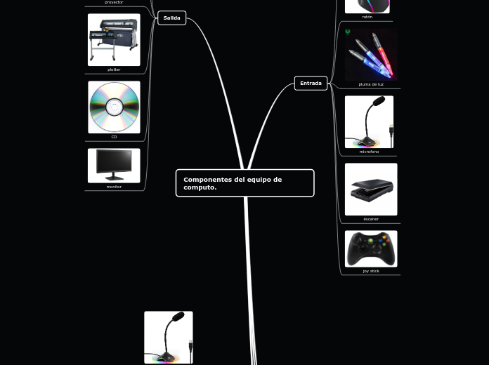 Componentes del equipo de computo.