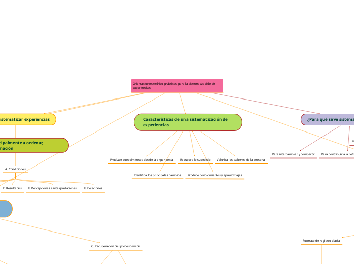 Orientaciones teórico-prácticas para la sistematización de experiencias