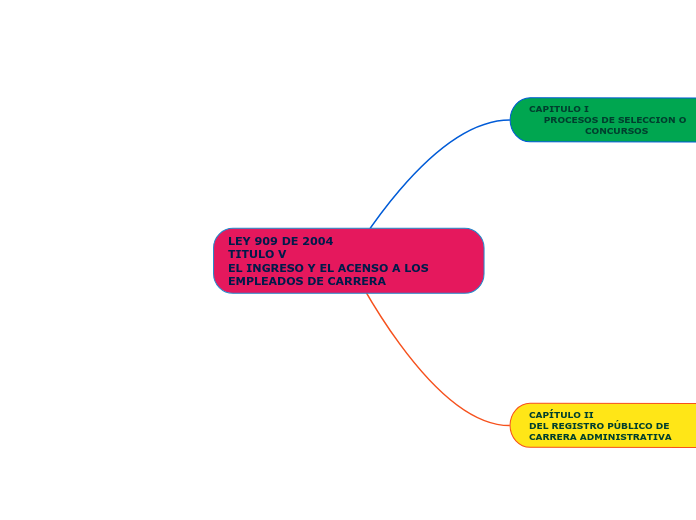 LEY 909 DE 2004                           TITULO V                                             EL INGRESO Y EL ACENSO A LOS EMPLEADOS DE CARRERA