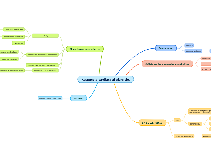 Respuesta cardiaca al ejercicio.