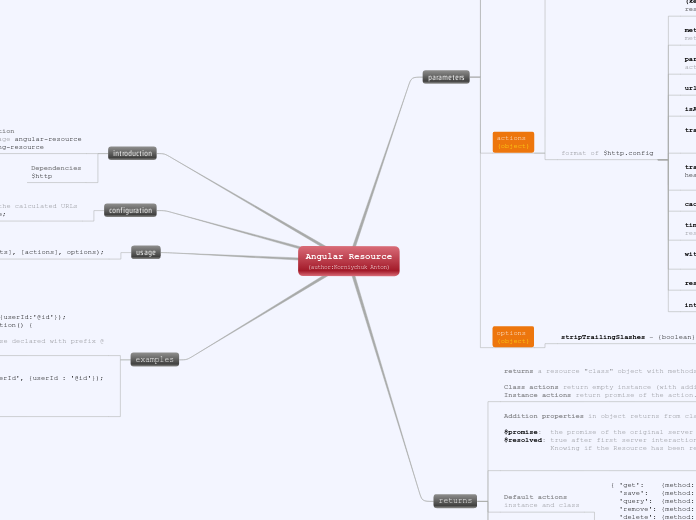 Angular 1 -Resource