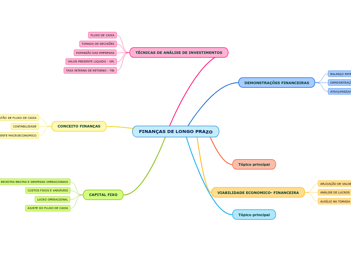 FINANÇAS DE LONGO PRAZO