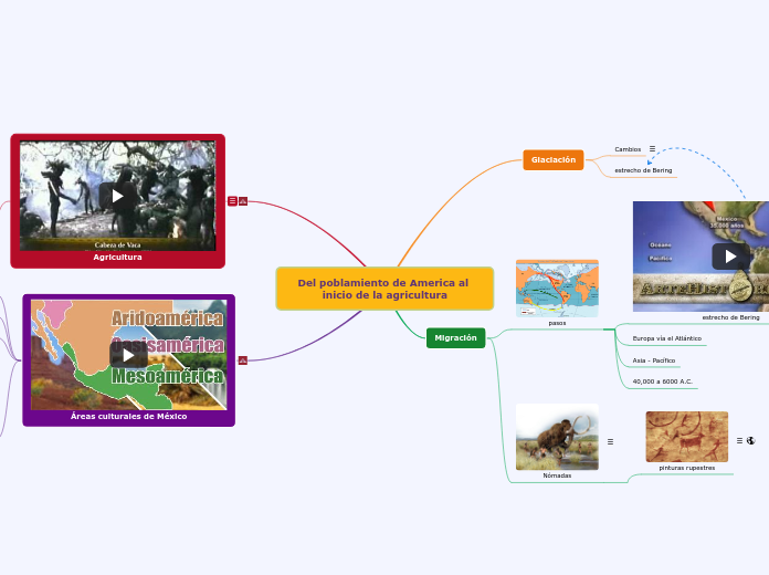 Del poblamiento de America al inicio de la agricultura