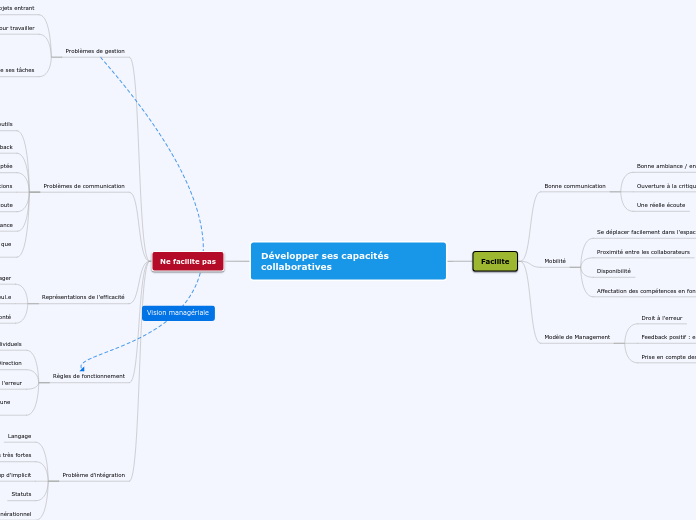 Développer ses capacités collaboratives