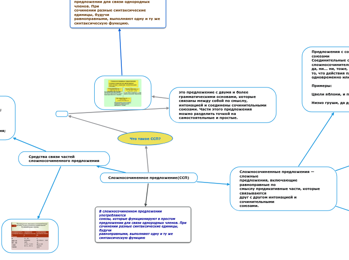 Сложносочиненное предложение(ССП)