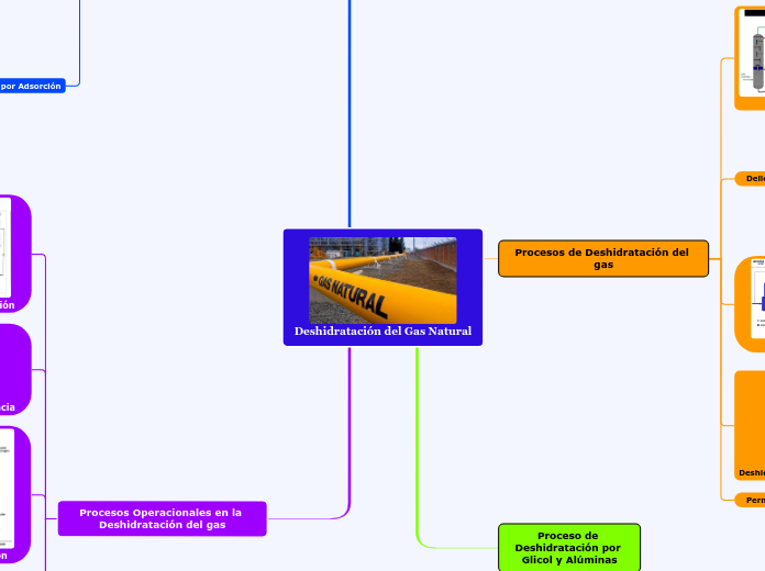 Deshidratación del Gas Natural
