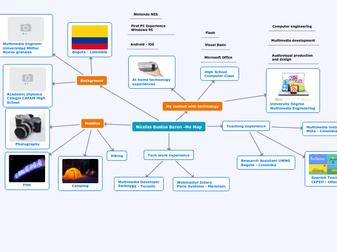 Nicolas Bustos Me Map - My relation with technology