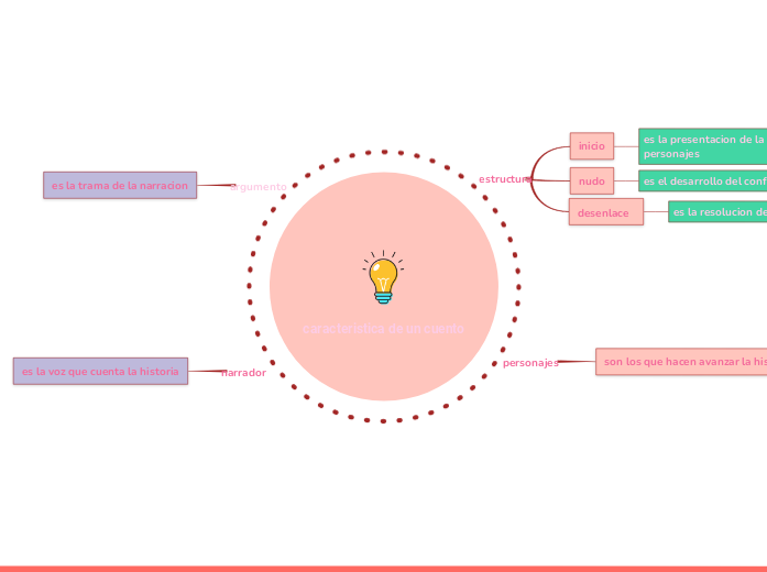 caracteristica de un cuento