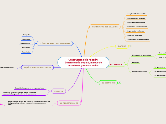 Construcción de la relación: Generación de empatía, manejo de emociones y escucha activa