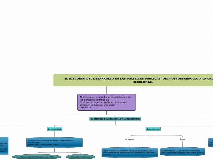 EL DISCURSO DEL DESARROLLO EN LAS POLÍTICAS PÚBLICAS: DEL POSTDESARROLLO A LA CRÍTICA DECOLONIAL