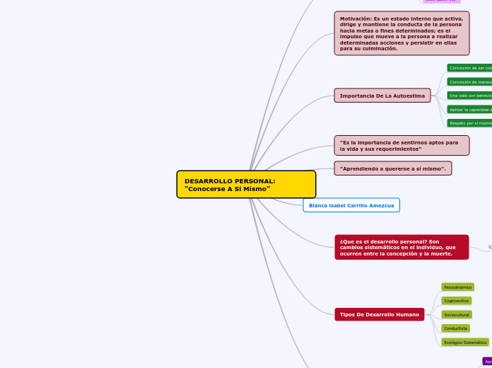 DESARROLLO PERSONAL: "Conocerse A Sí Mismo"