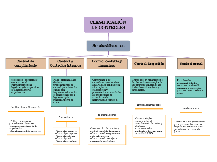 CLASIFICACIÓN DE CONTROLES