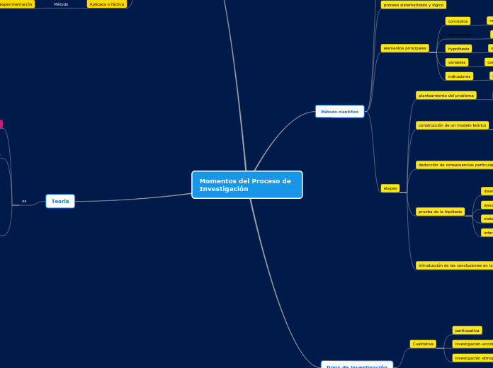 Momentos del Proceso de Investigación