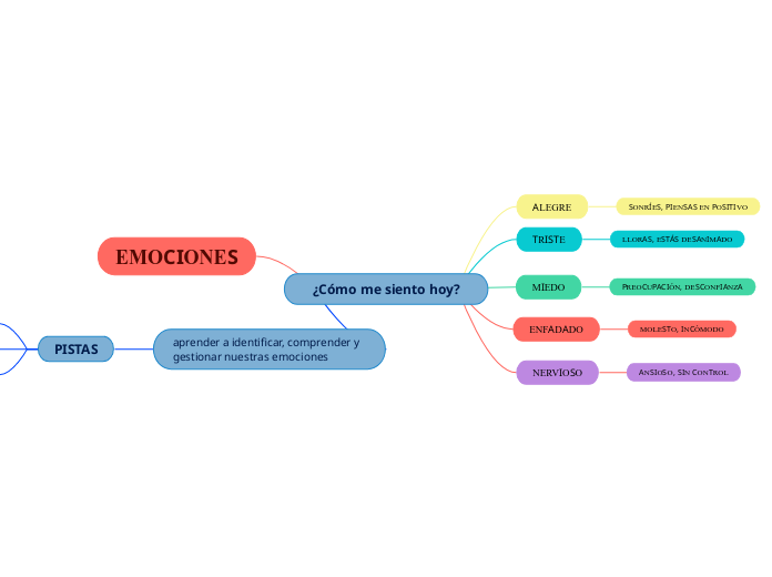 ¿Cómo me siento hoy?