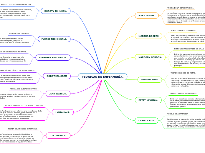 TEORICAS DE ENFERMERÍA.