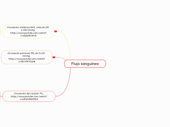 Flujo sanguíneo