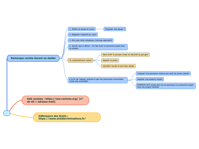 Actions à faire en cas de situation de racisme