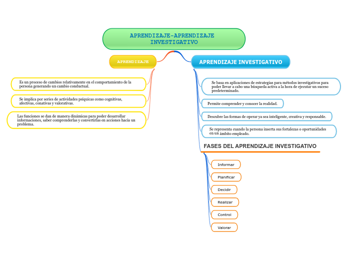 APRENDIZAJE-APRENDIZAJE INVESTIGATIVO