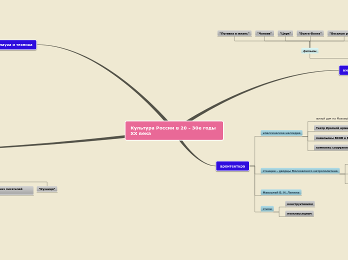 Sample Mind Map