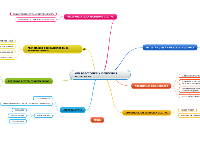 OBLIGACIONES Y DERECHOS DIGITALES