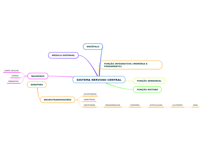 SISTEMA NERVOSO CENTRAL