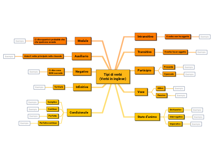 Tipi di verbi
(Verbi in inglese)