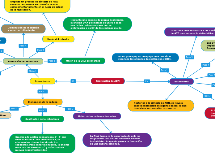 Replicación de ADN