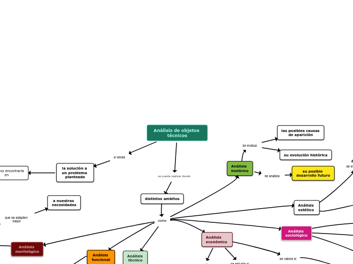 Analisis de objetos técnicos