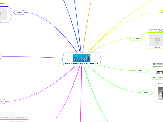 EVOUCION DE LA ROBOTICA