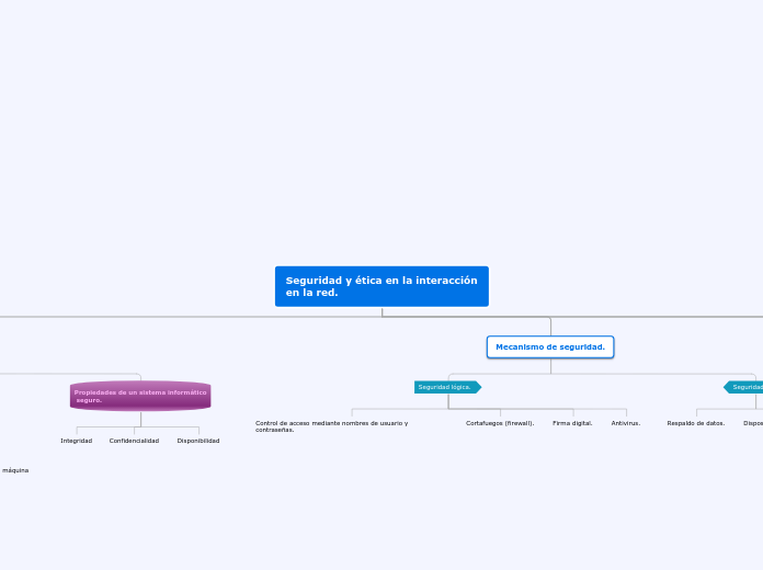 Seguridad y ética en la red.