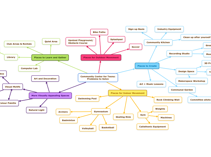 Community Center for Teens:
Problems to Solve
