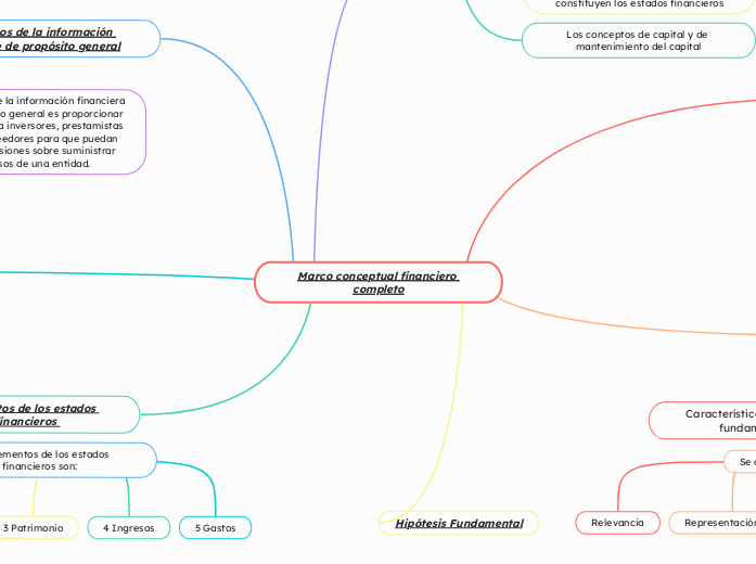 Marco conceptual financiero completo