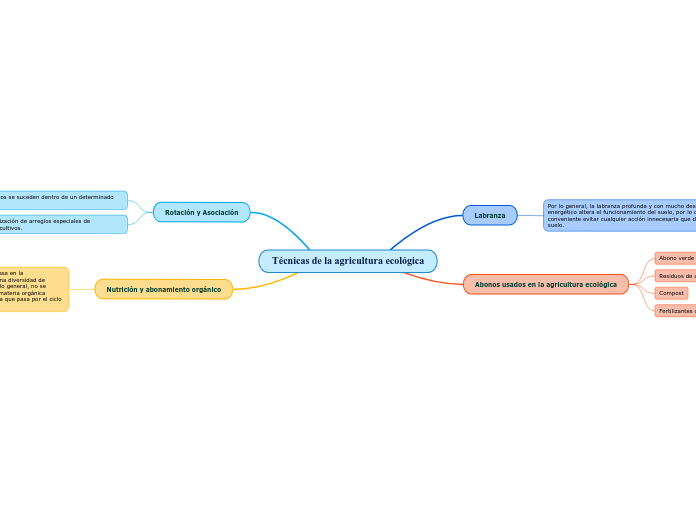Técnicas de la agricultura ecológica