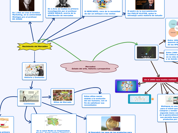 Mercadeo: 
Estado del arte, historia y prospectiva