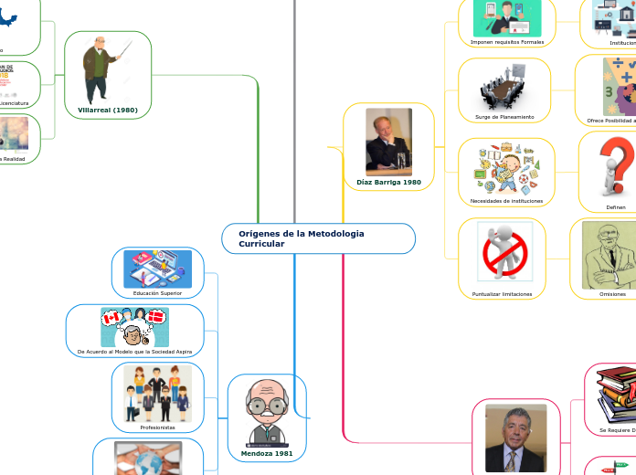 Orígenes de la Metodologia Curricular