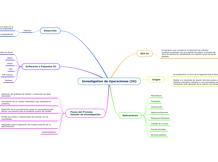 Investigation de Operaciones (IO)