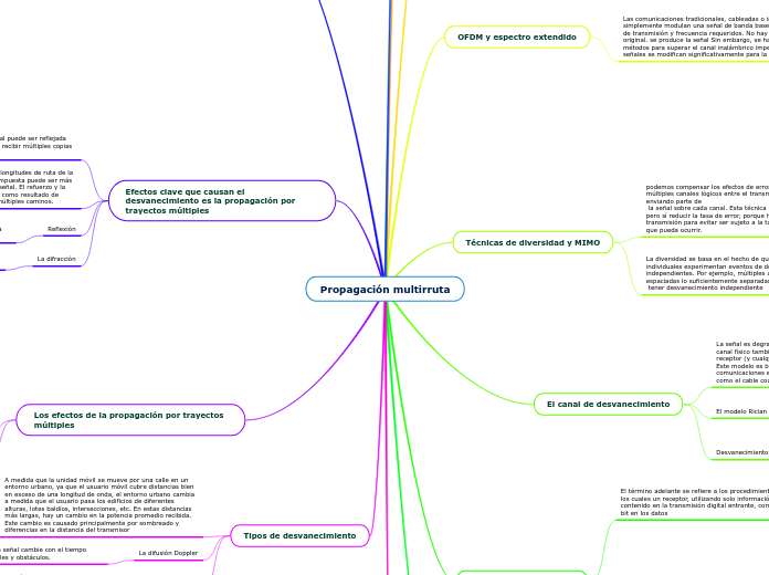 Propagación multirruta