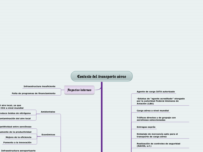 Contexto del transporte aéreo