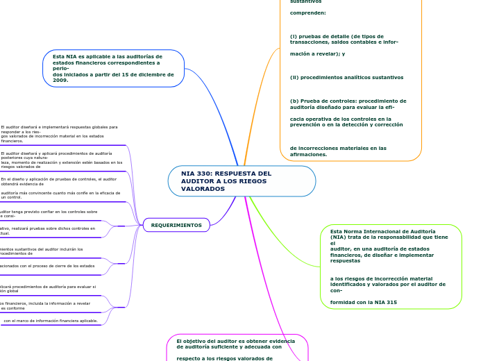 NIA 330: RESPUESTA DEL AUDITOR A LOS RIEGOS VALORADOS