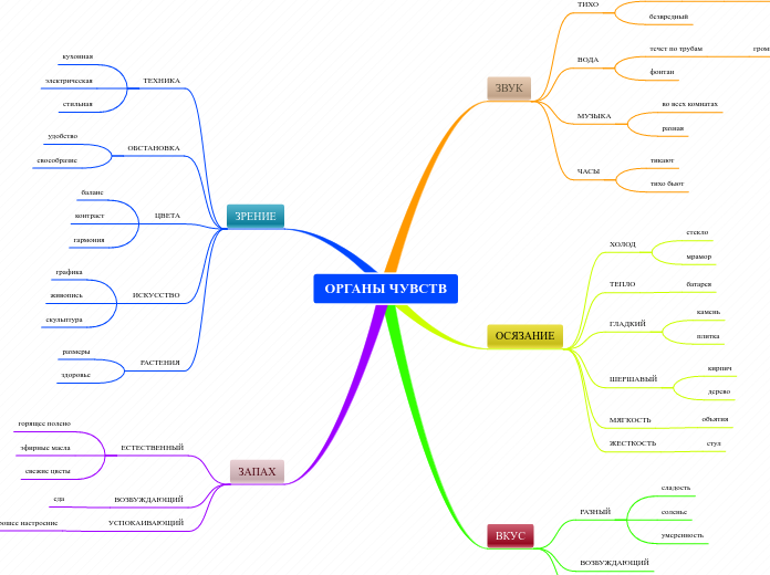 ОРГАНЫ ЧУВСТВ