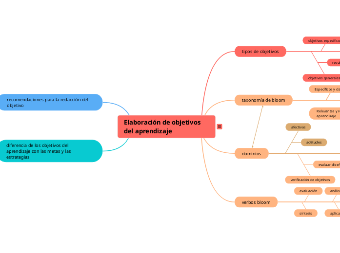 Elaboración de objetivos del aprendizaje