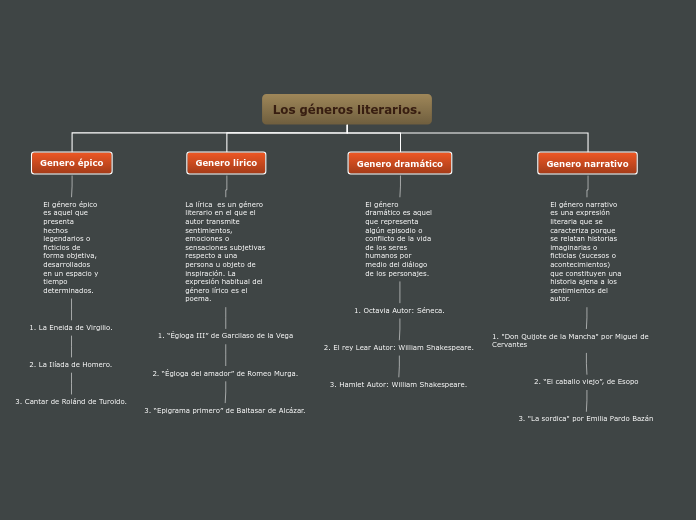 Los géneros literarios.