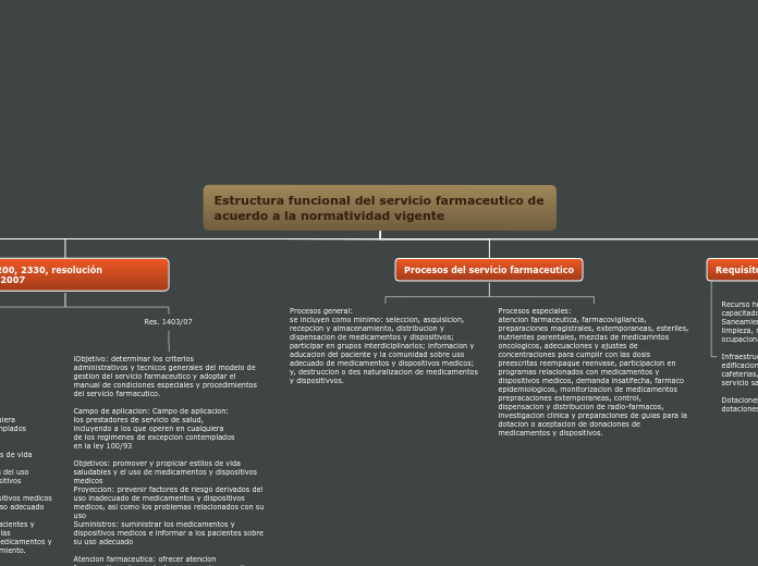 Organigrama arbol