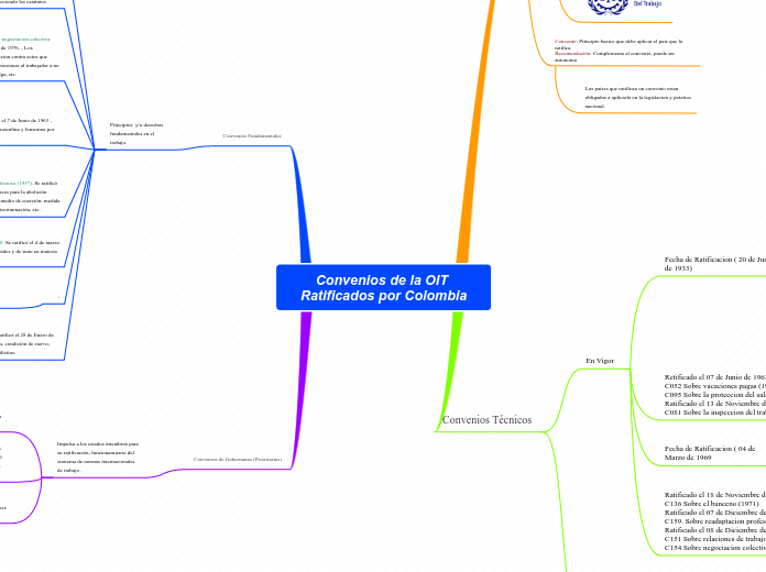 Convenios de la OIT Ratificados por Colombia
