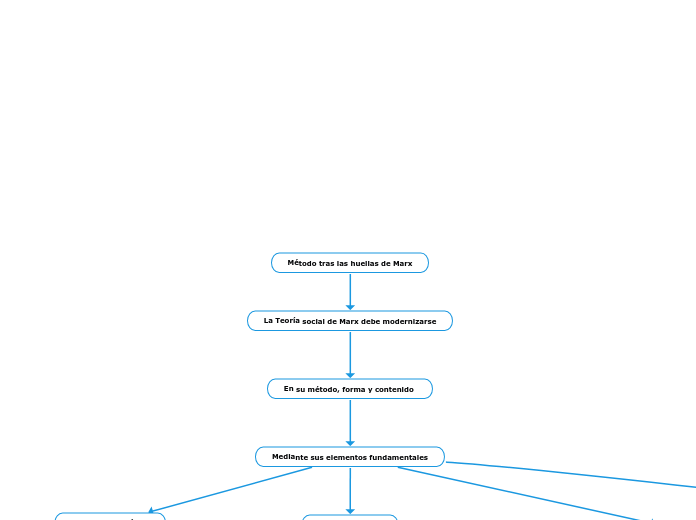 Método tras las huellas de Marx