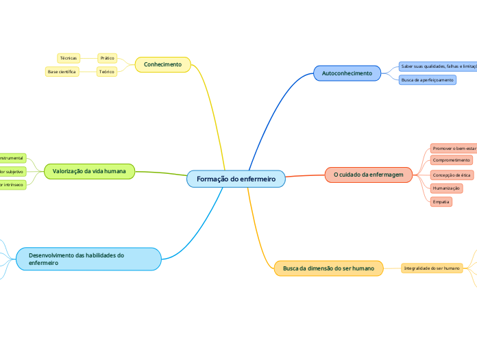 Formação do enfermeiro