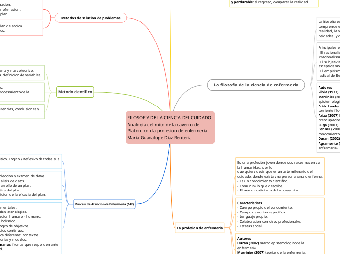 FILOSOFIA DE LA CIENCIA DEL CUIDADO                                  Analogia del mito de la caverna de Platon  con la profesion de enfermeria.                                                    Maria Guadalupe Diaz Renteria