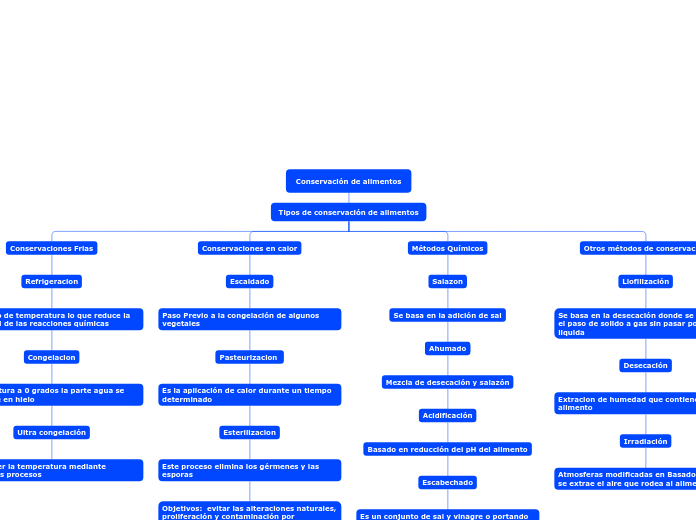 Conservación de alimentos